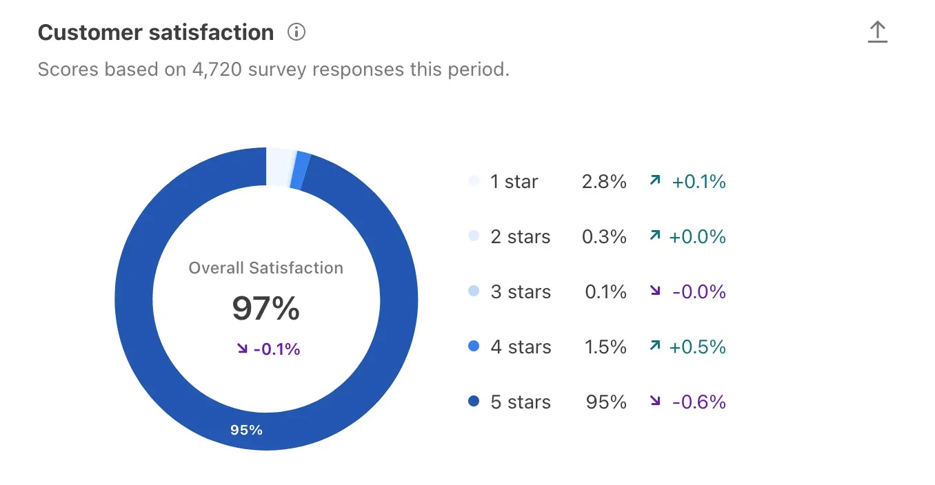 Customer satisfaction score shown in a pie chart on a webpage.