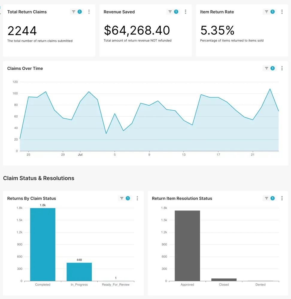 A screenshot of a financial dashboard interface showing statistics and graphs related to returns, claims, and other metrics.