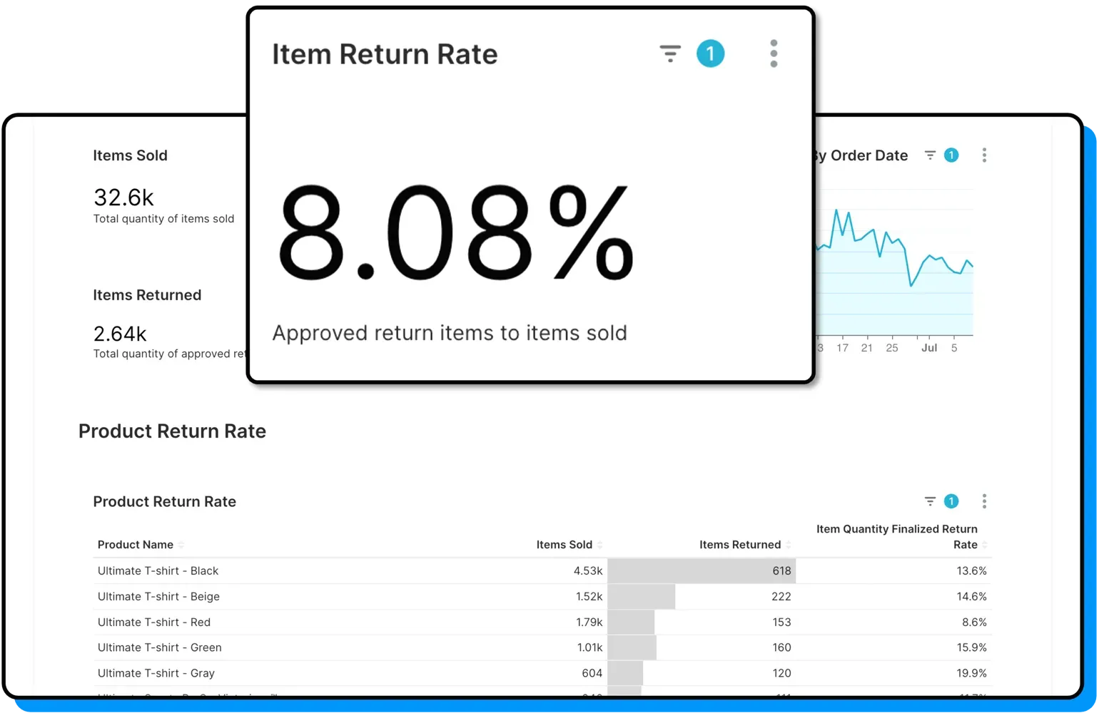 Return rate dashboard broken down by product and variant