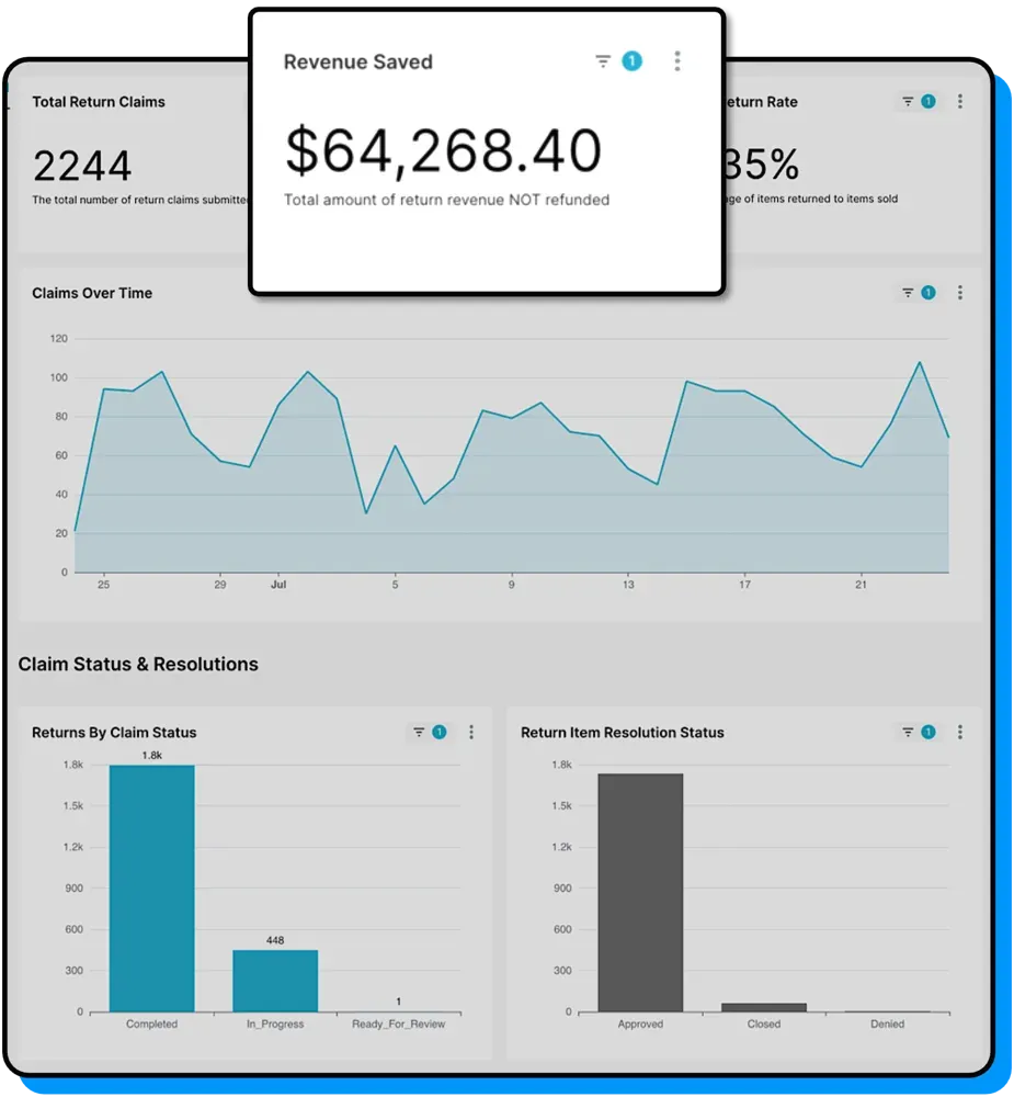 Returns dashboard showing revenue saved in Corso