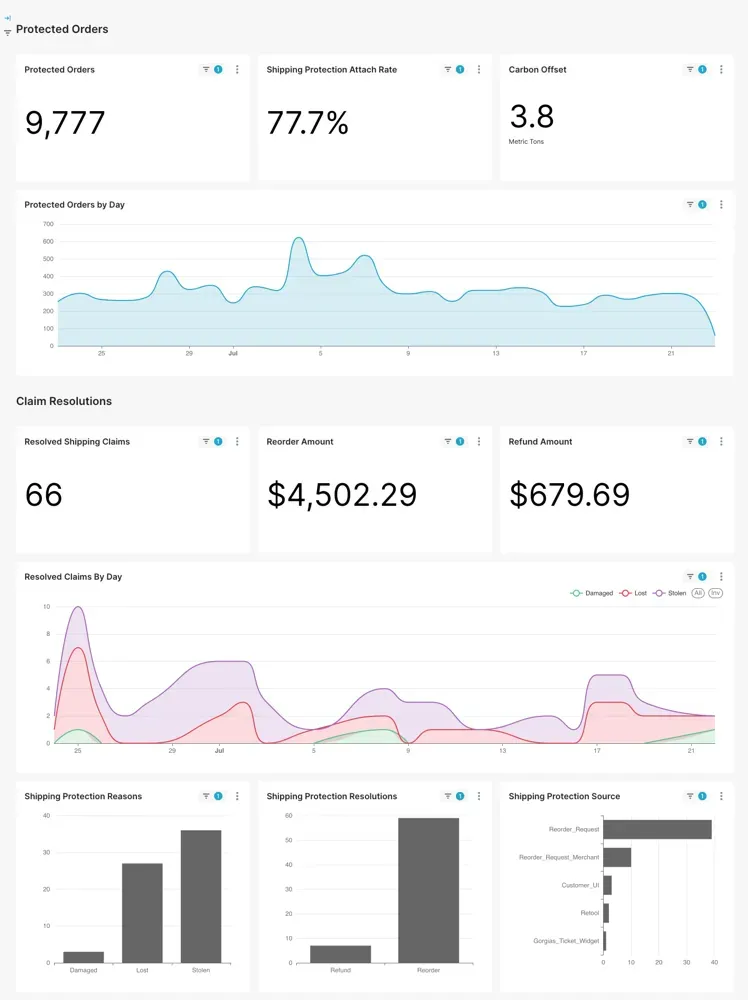 Shipping Protection analytics dashboard in Corso