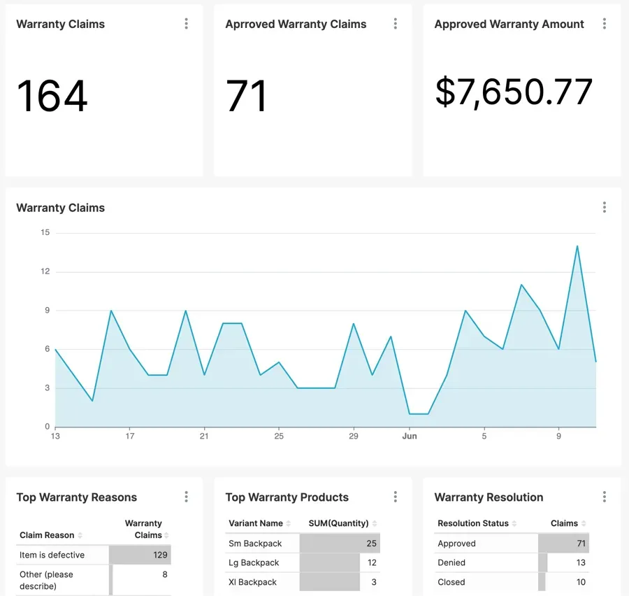 Warranty analytics report in the Corso admin