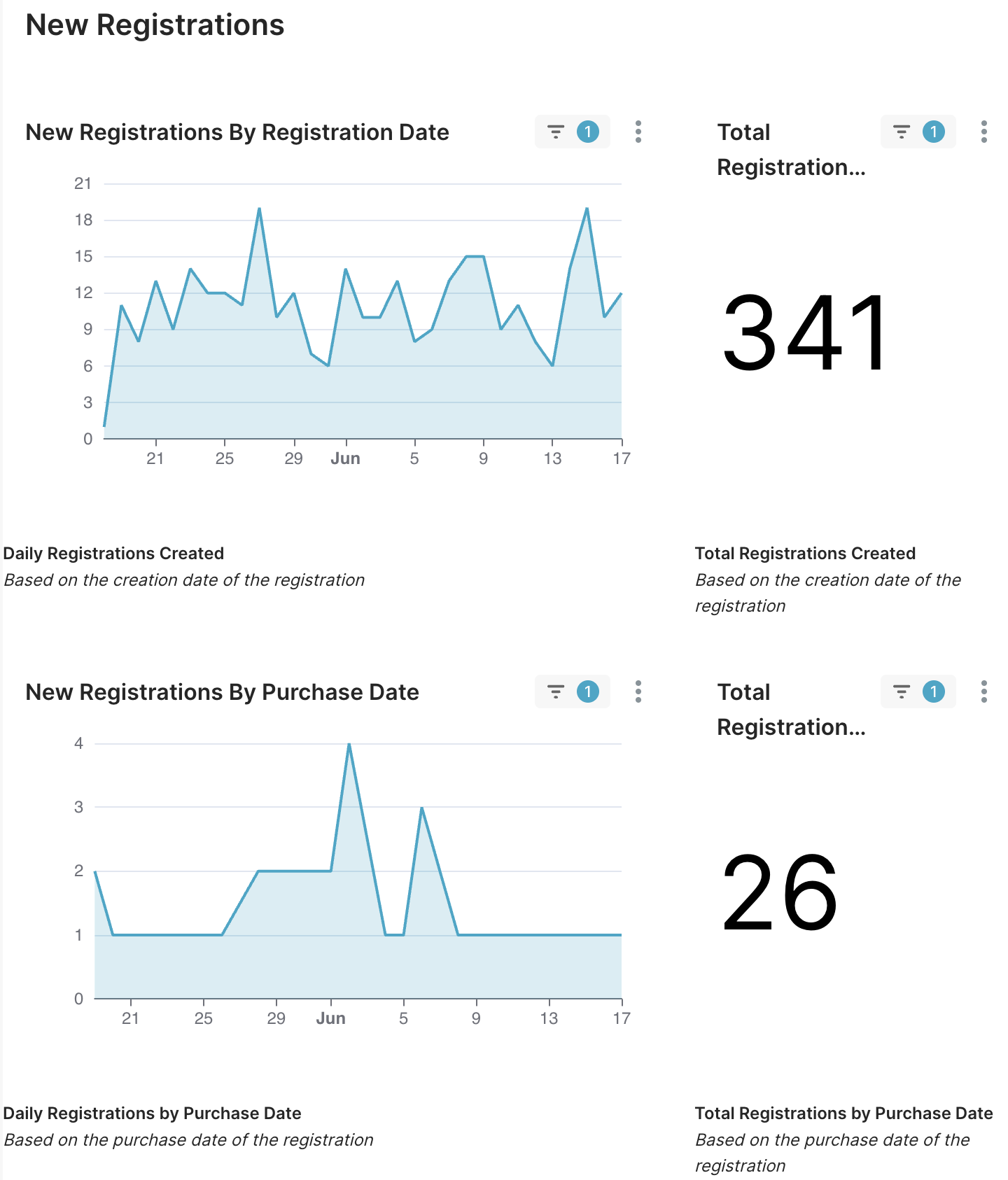 Registrations dashboard with new registrations by registration date and by purchase date