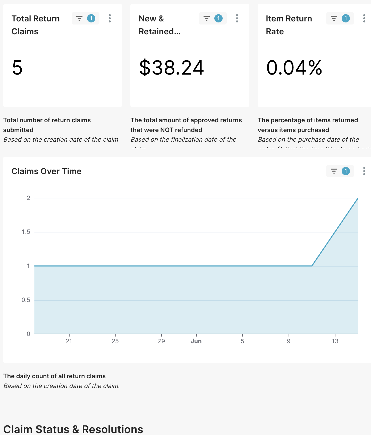 Return Overview dashboard with total claims, retained revenue, item return rate, and claims over time