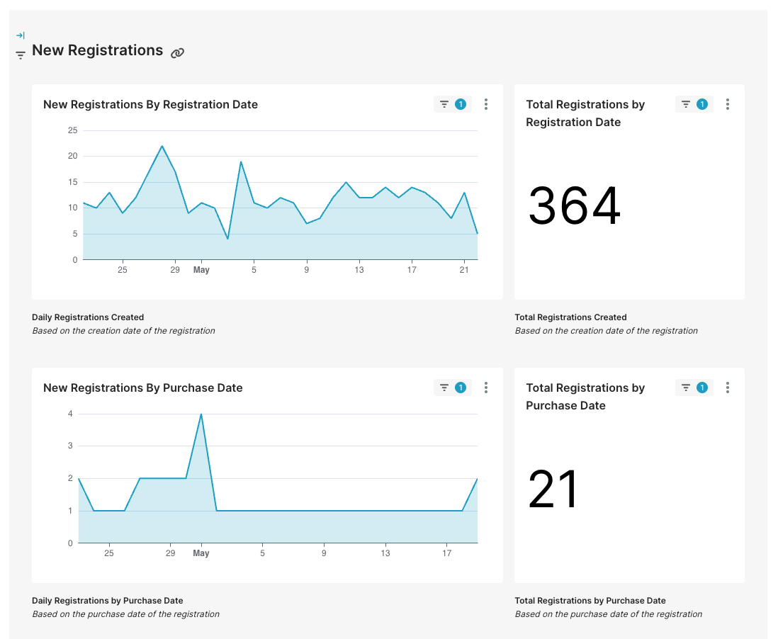 Registrations Dashboard with sales-channel breakdown, top products, and warranty conversion