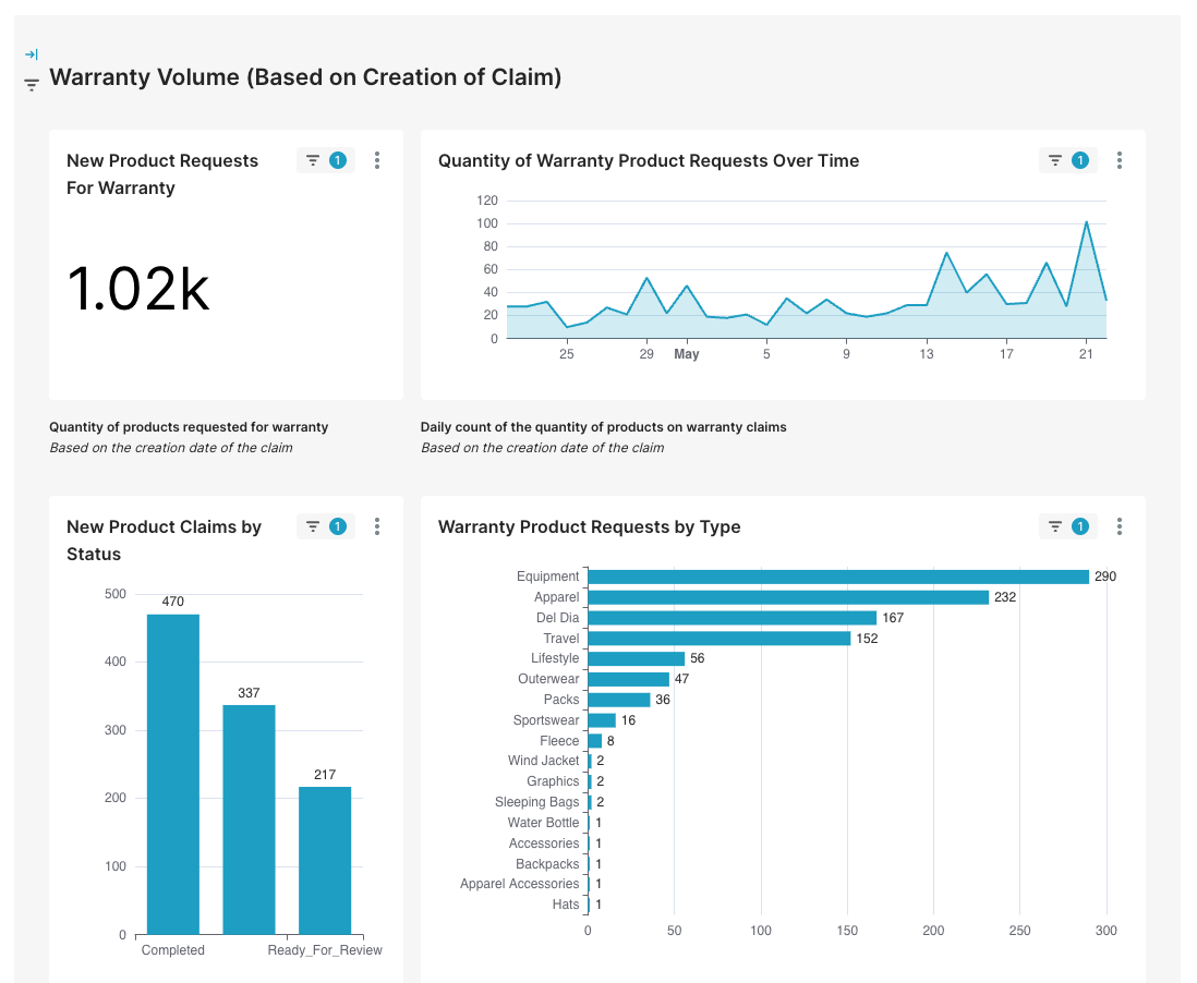 Warranty Dashboard showing claim volume, resolution mix, top reasons, and defect rates